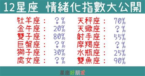 情緒星座|「一點小事就生氣！」 12星座 的「情緒化」排行榜，不要那麼敏。